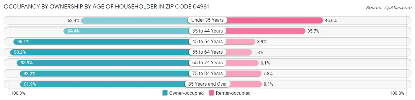 Occupancy by Ownership by Age of Householder in Zip Code 04981