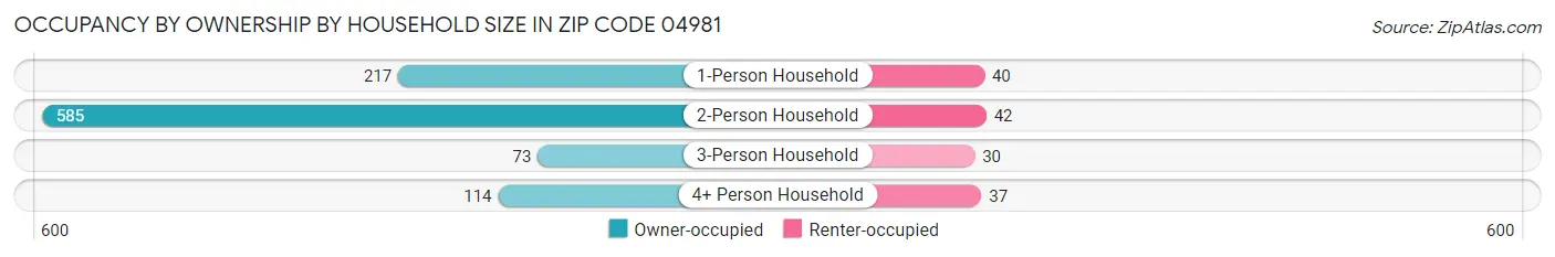 Occupancy by Ownership by Household Size in Zip Code 04981