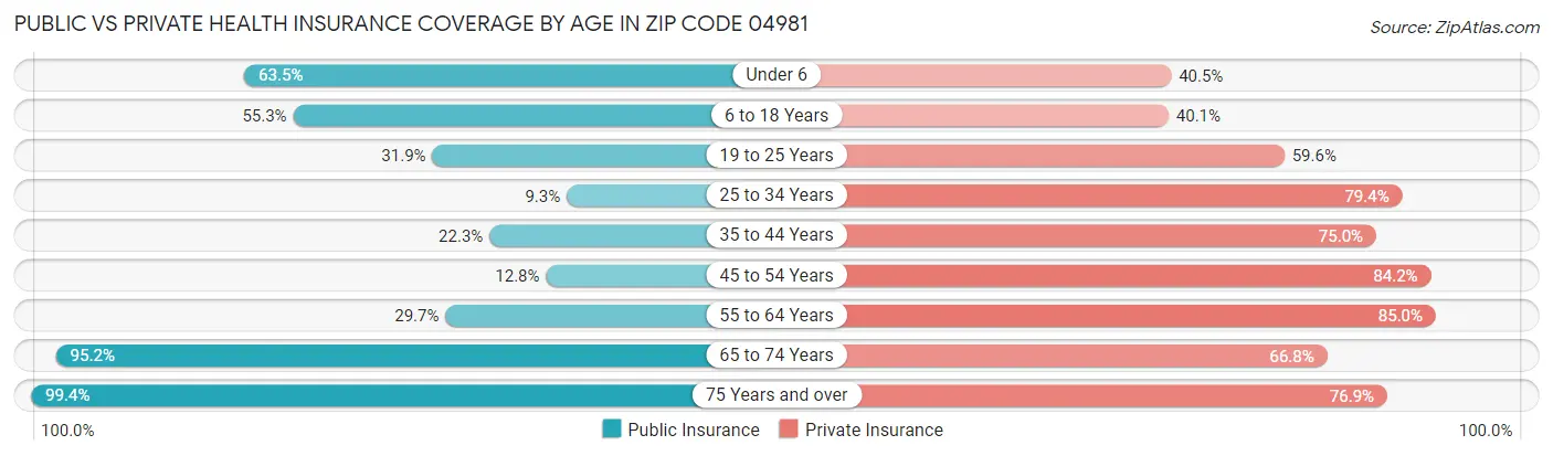 Public vs Private Health Insurance Coverage by Age in Zip Code 04981