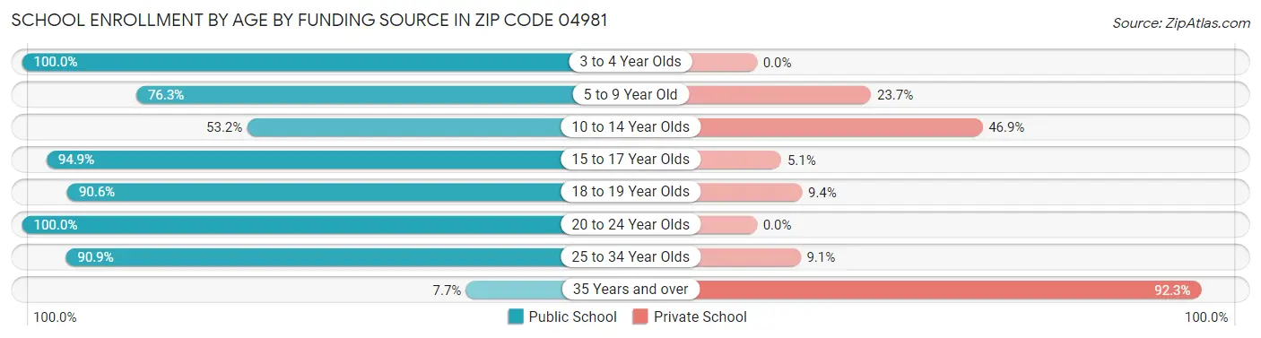 School Enrollment by Age by Funding Source in Zip Code 04981