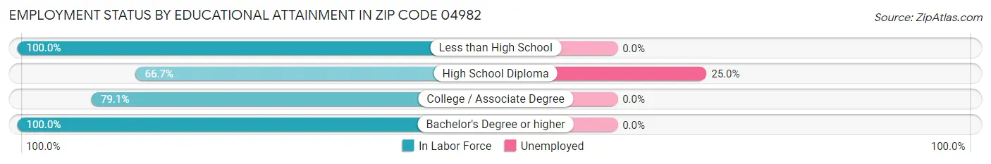 Employment Status by Educational Attainment in Zip Code 04982