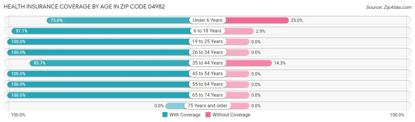 Health Insurance Coverage by Age in Zip Code 04982