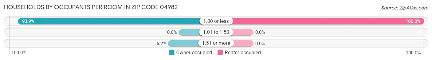 Households by Occupants per Room in Zip Code 04982
