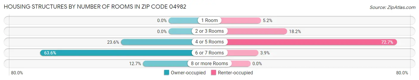 Housing Structures by Number of Rooms in Zip Code 04982