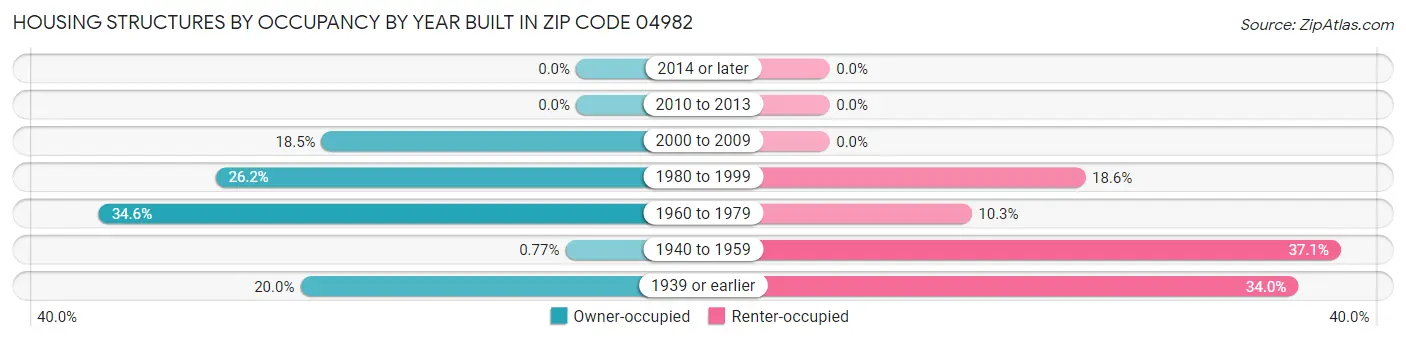 Housing Structures by Occupancy by Year Built in Zip Code 04982