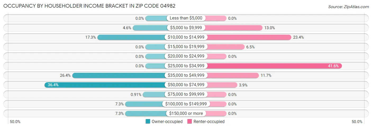 Occupancy by Householder Income Bracket in Zip Code 04982