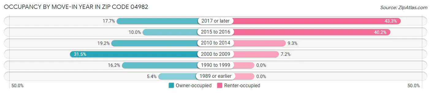 Occupancy by Move-In Year in Zip Code 04982