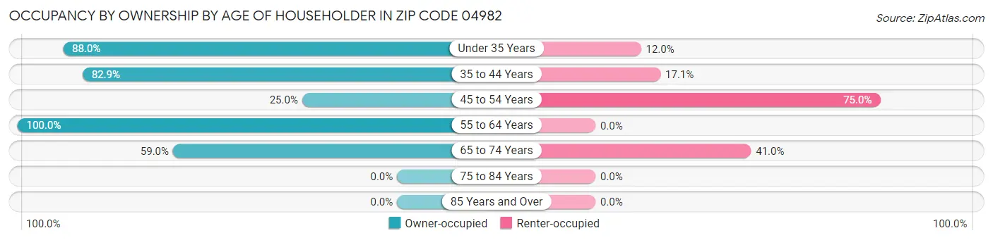 Occupancy by Ownership by Age of Householder in Zip Code 04982