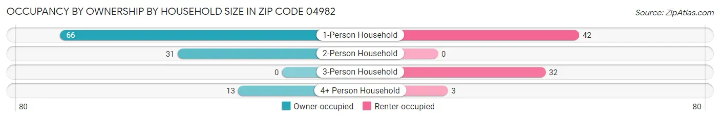 Occupancy by Ownership by Household Size in Zip Code 04982