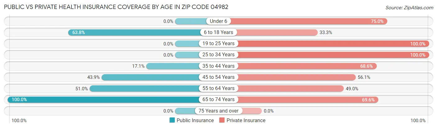 Public vs Private Health Insurance Coverage by Age in Zip Code 04982
