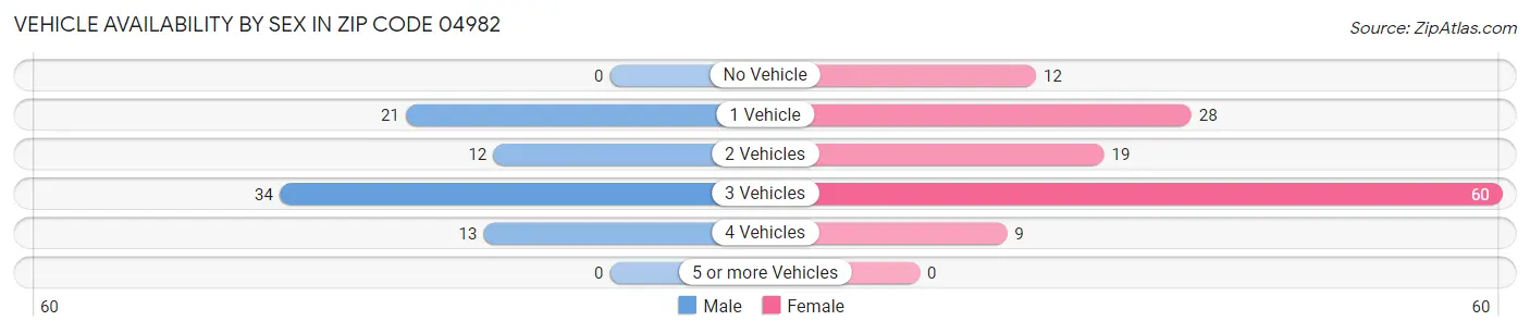 Vehicle Availability by Sex in Zip Code 04982