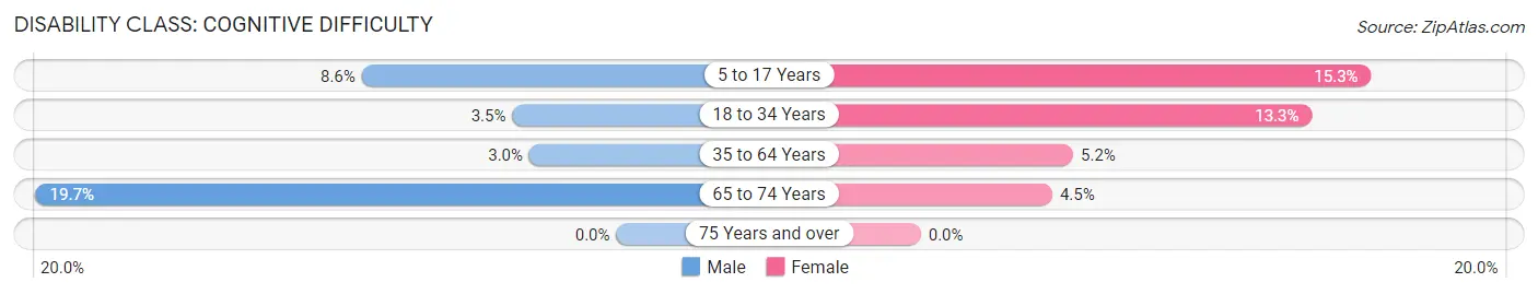 Disability in Zip Code 04983: <span>Cognitive Difficulty</span>