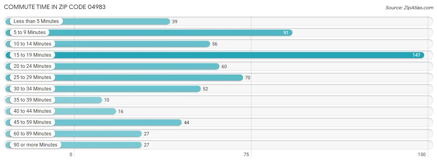 Commute Time in Zip Code 04983