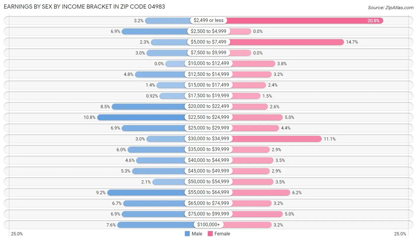 Earnings by Sex by Income Bracket in Zip Code 04983