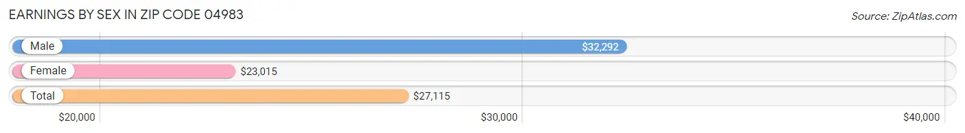 Earnings by Sex in Zip Code 04983