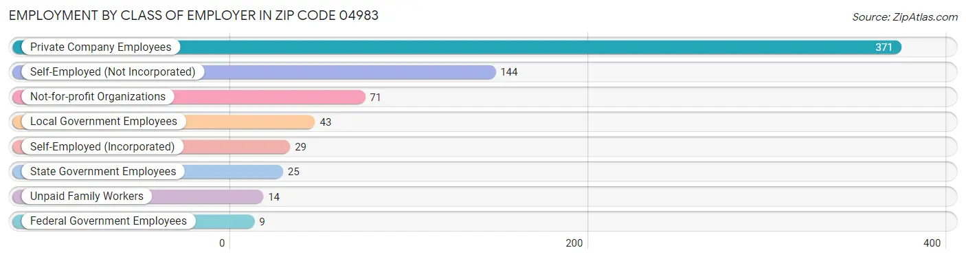 Employment by Class of Employer in Zip Code 04983