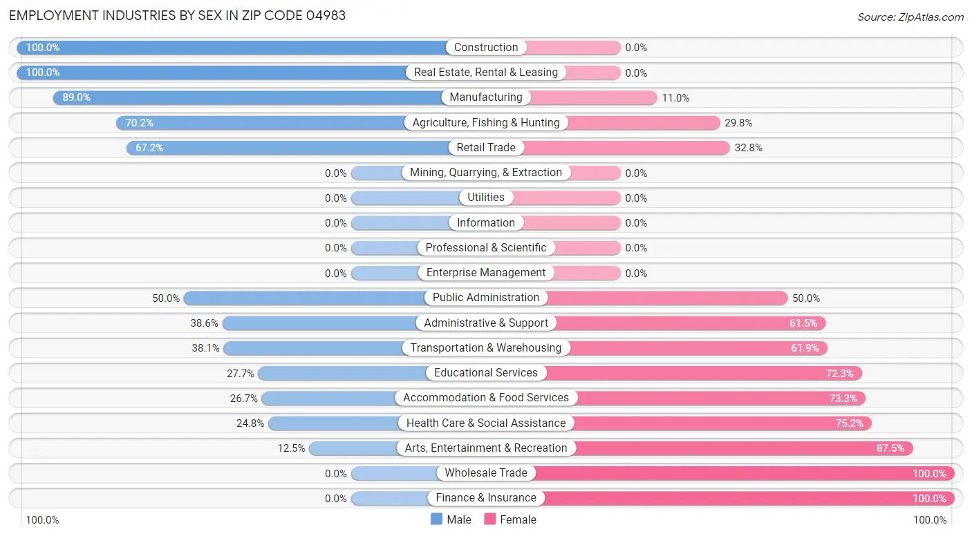 Employment Industries by Sex in Zip Code 04983