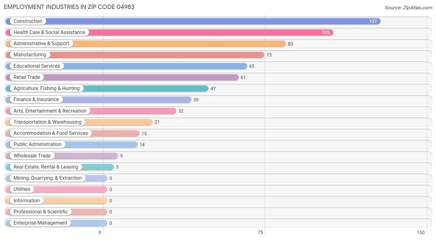 Employment Industries in Zip Code 04983