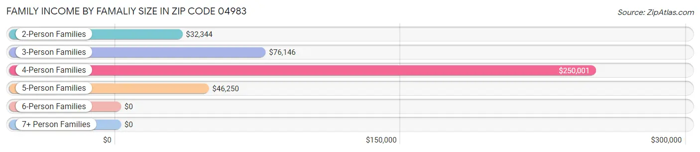 Family Income by Famaliy Size in Zip Code 04983