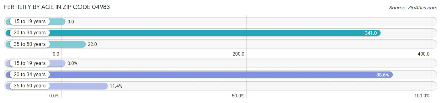 Female Fertility by Age in Zip Code 04983