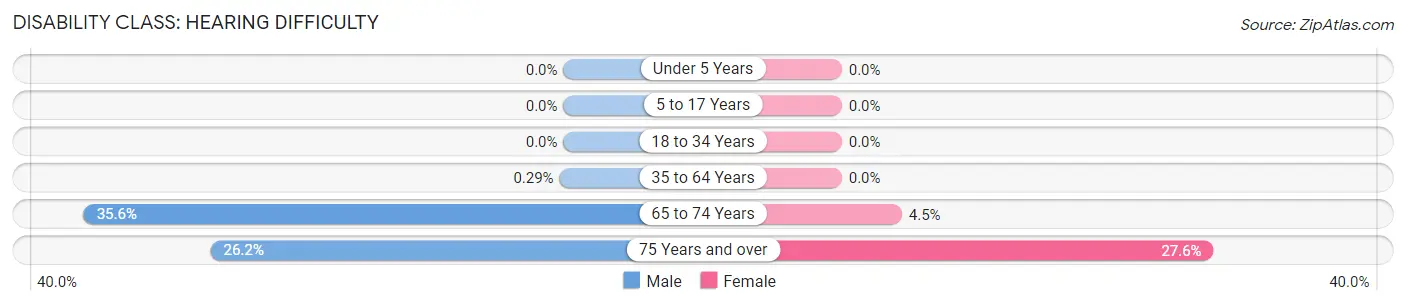 Disability in Zip Code 04983: <span>Hearing Difficulty</span>