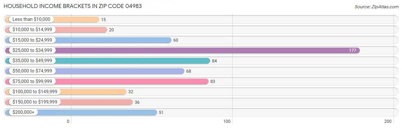 Household Income Brackets in Zip Code 04983