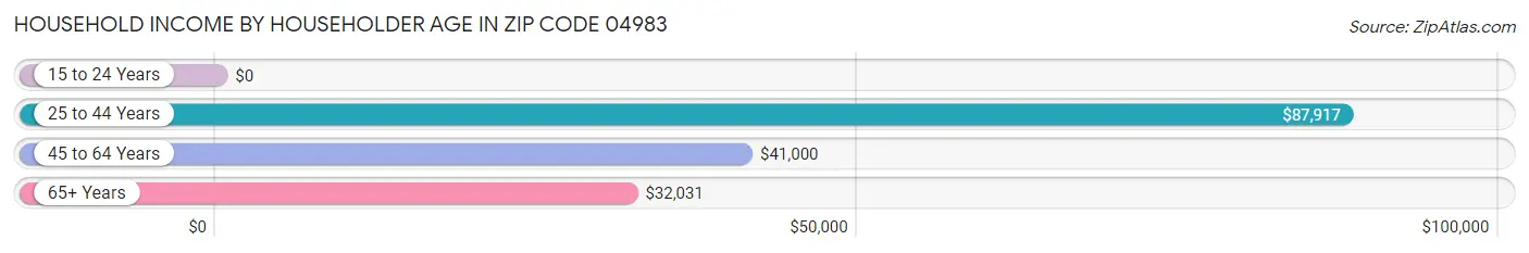 Household Income by Householder Age in Zip Code 04983