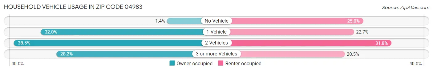 Household Vehicle Usage in Zip Code 04983
