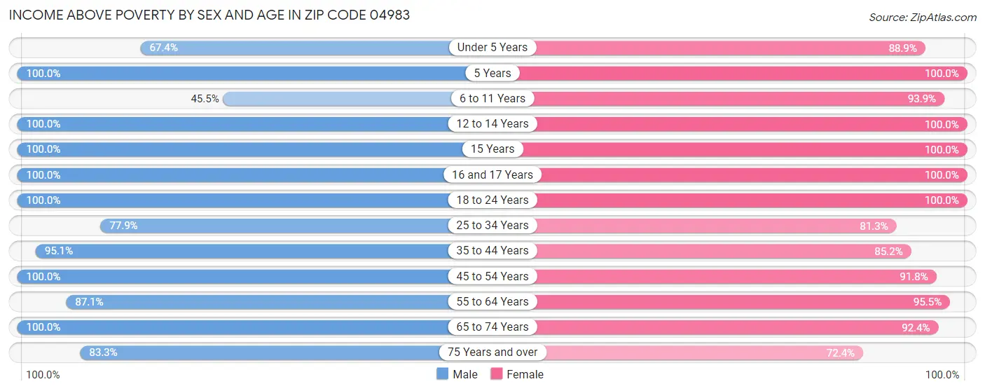 Income Above Poverty by Sex and Age in Zip Code 04983