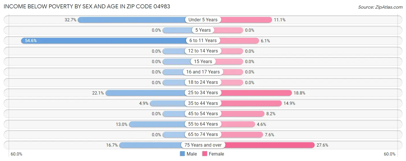 Income Below Poverty by Sex and Age in Zip Code 04983