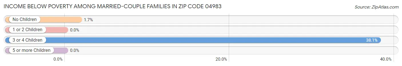 Income Below Poverty Among Married-Couple Families in Zip Code 04983