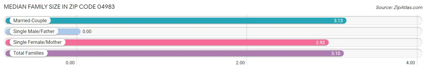 Median Family Size in Zip Code 04983