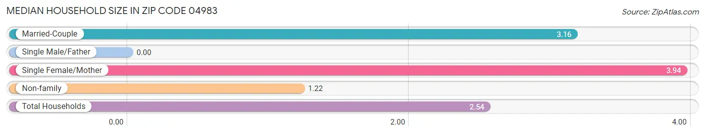 Median Household Size in Zip Code 04983