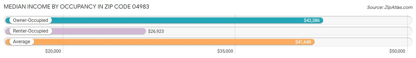 Median Income by Occupancy in Zip Code 04983