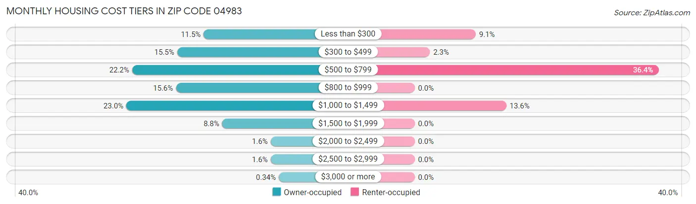 Monthly Housing Cost Tiers in Zip Code 04983