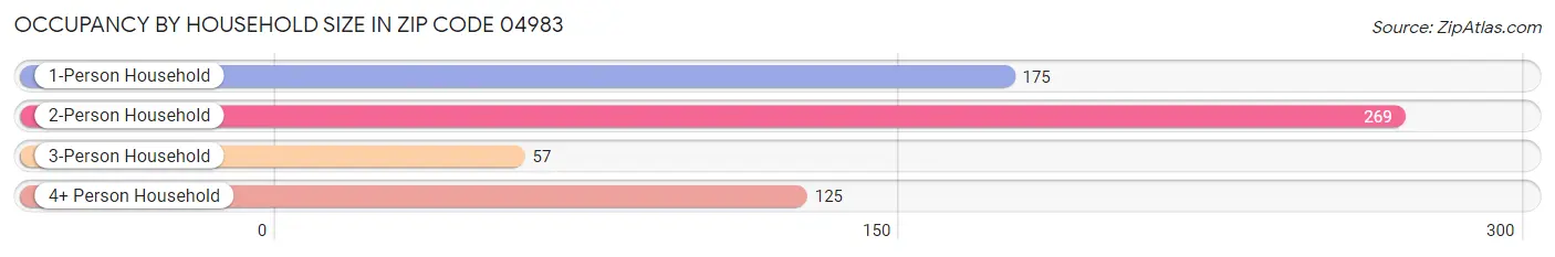 Occupancy by Household Size in Zip Code 04983