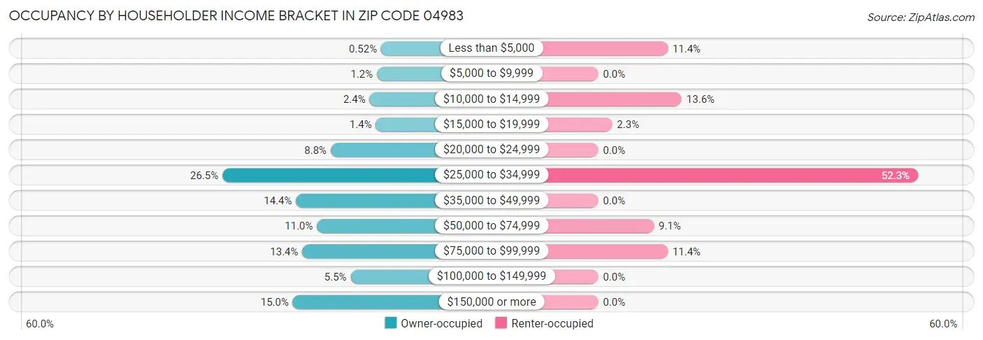 Occupancy by Householder Income Bracket in Zip Code 04983