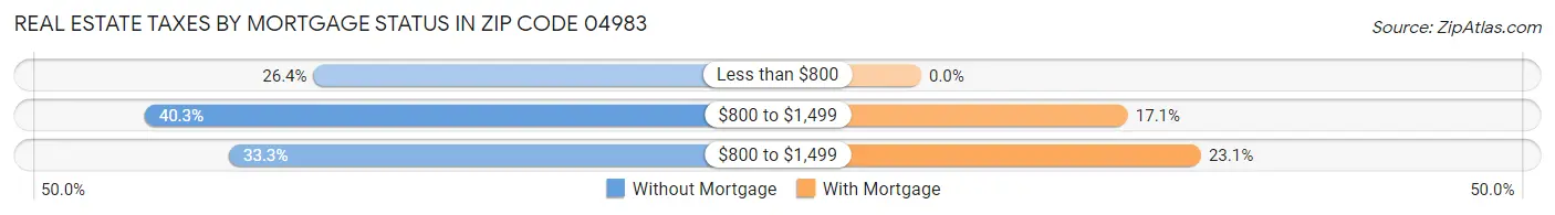 Real Estate Taxes by Mortgage Status in Zip Code 04983