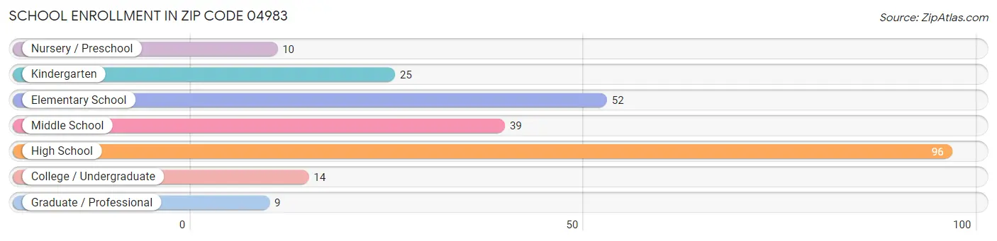 School Enrollment in Zip Code 04983