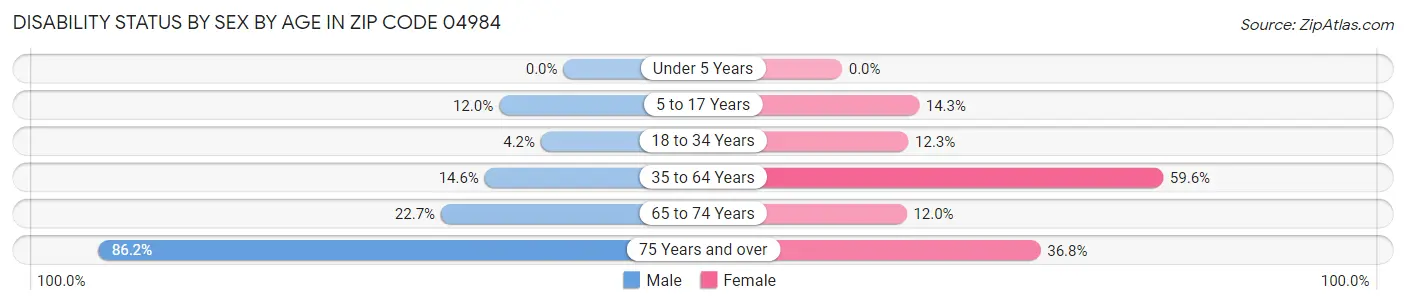 Disability Status by Sex by Age in Zip Code 04984