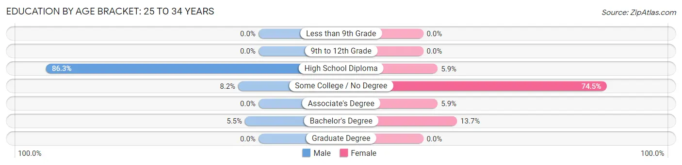 Education By Age Bracket in Zip Code 04984: 25 to 34 Years