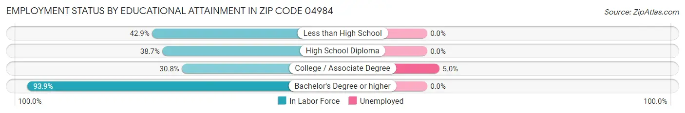 Employment Status by Educational Attainment in Zip Code 04984