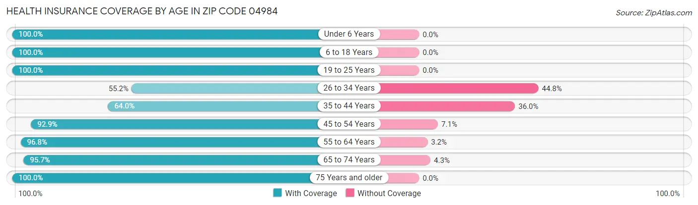 Health Insurance Coverage by Age in Zip Code 04984