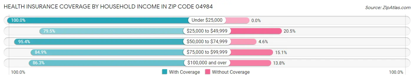 Health Insurance Coverage by Household Income in Zip Code 04984
