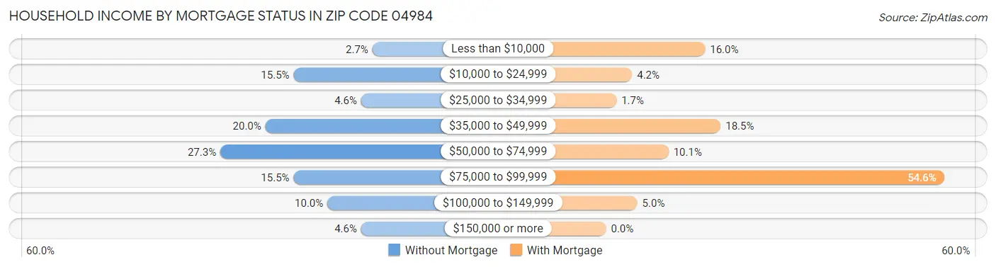 Household Income by Mortgage Status in Zip Code 04984
