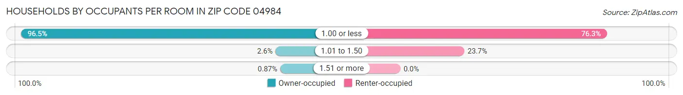 Households by Occupants per Room in Zip Code 04984