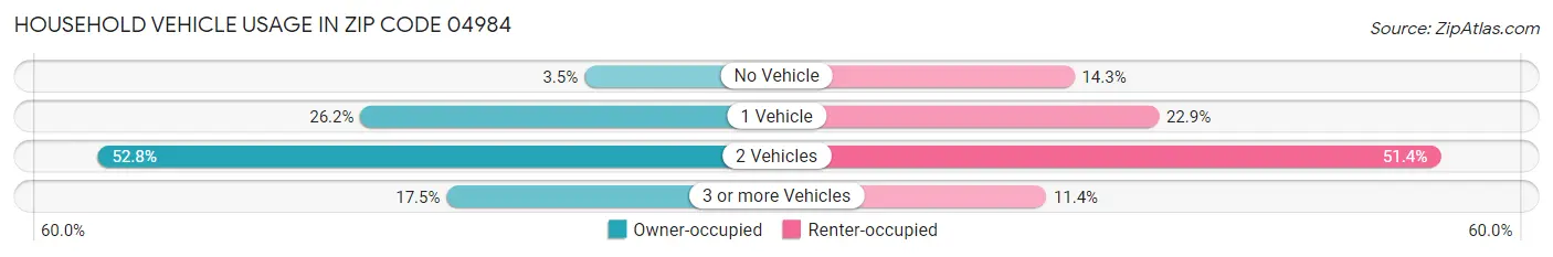 Household Vehicle Usage in Zip Code 04984