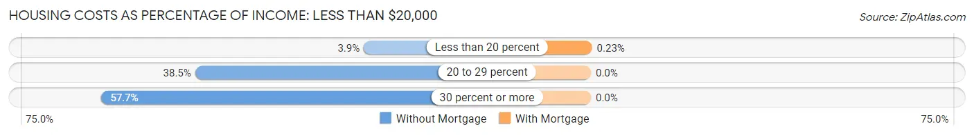 Housing Costs as Percentage of Income in Zip Code 04984: <span>Less than $20,000</span>