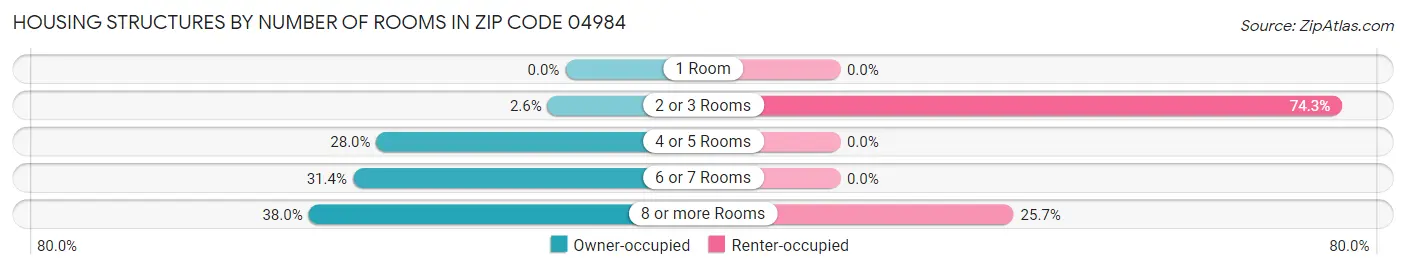 Housing Structures by Number of Rooms in Zip Code 04984