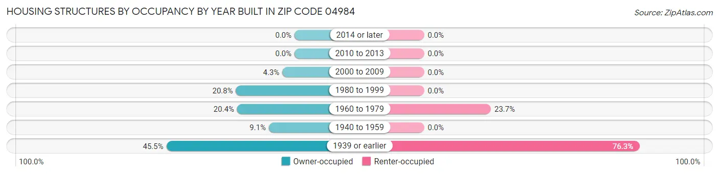 Housing Structures by Occupancy by Year Built in Zip Code 04984